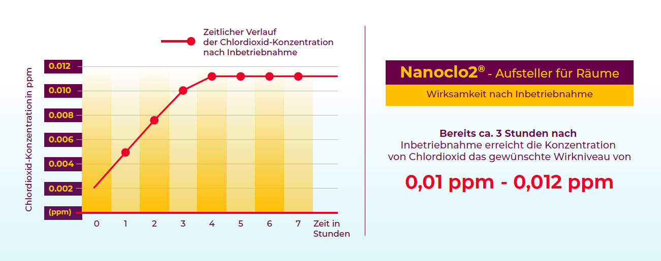 NanoClo2 Wirksamkeit nach Inbetriebnahme